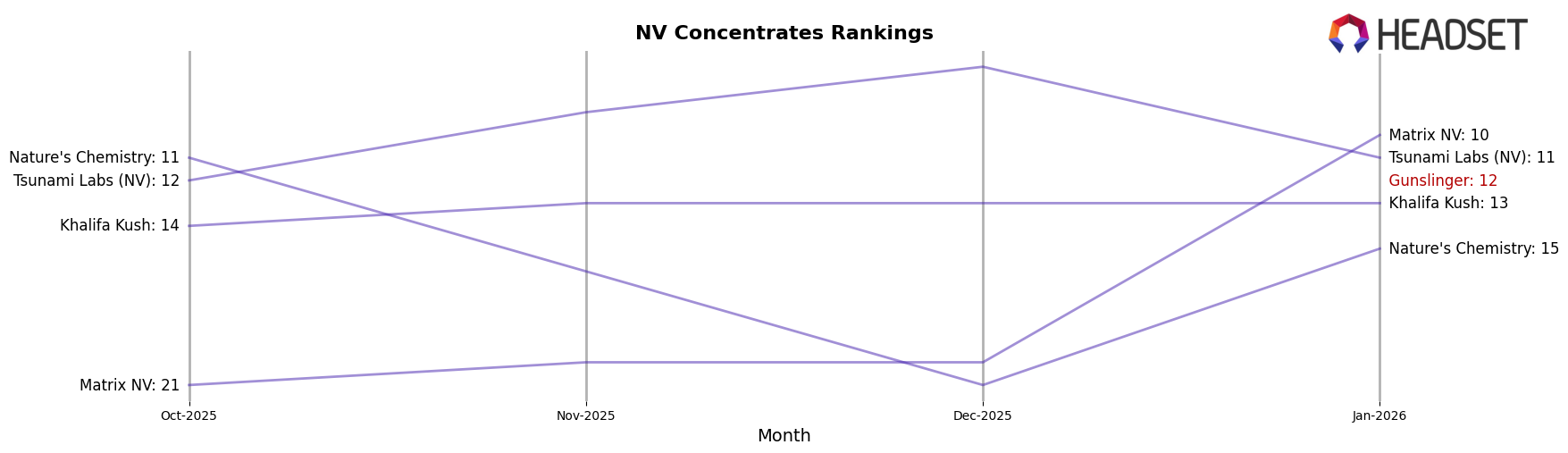 Gunslinger market ranking for NV Concentrates
