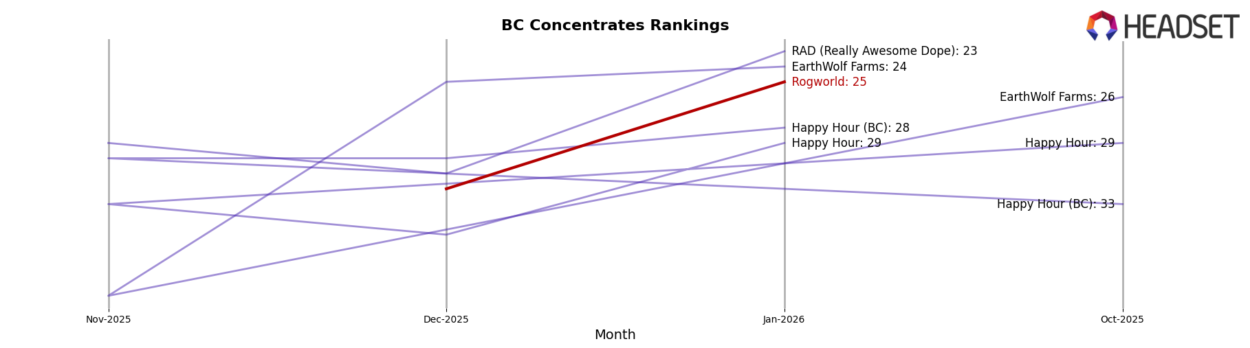 Rogworld market ranking for BC Concentrates