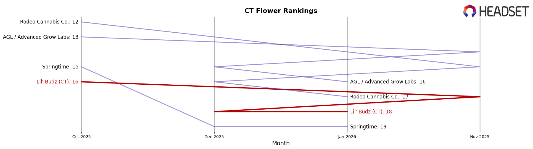 Lil' Budz (CT) market ranking for CT Flower