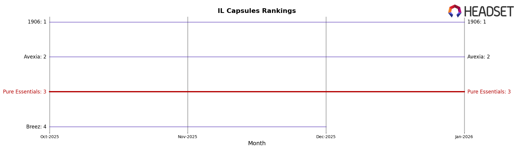 Pure Essentials market ranking for IL Capsules