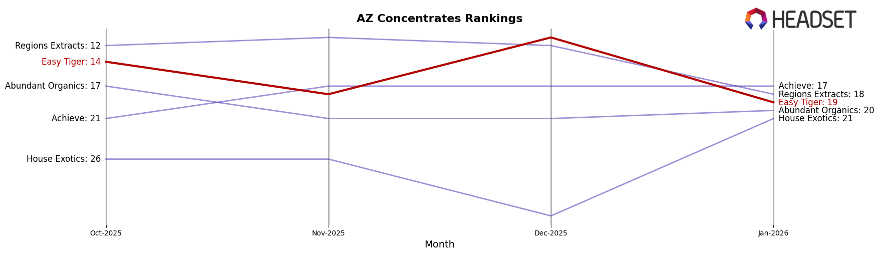 Easy Tiger market ranking for AZ Concentrates