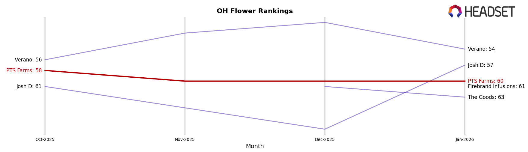 PTS Farms market ranking for OH Flower