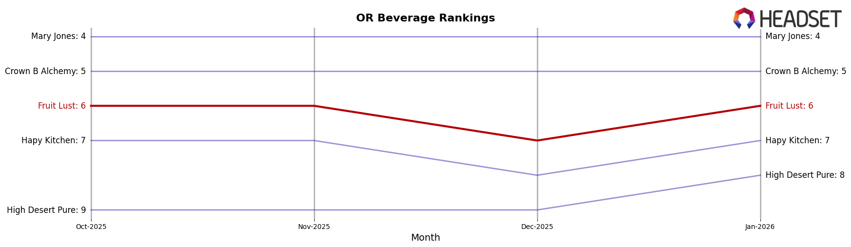 Fruit Lust market ranking for OR Beverage