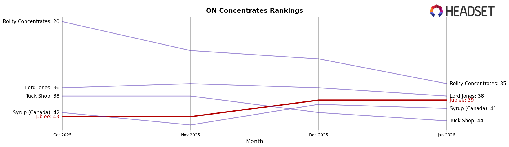 Jublee market ranking for ON Concentrates