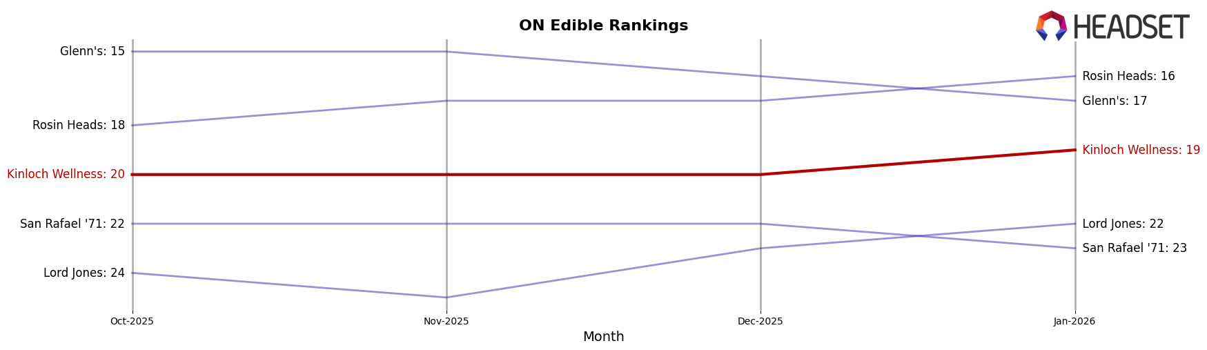 Kinloch Wellness market ranking for ON Edible