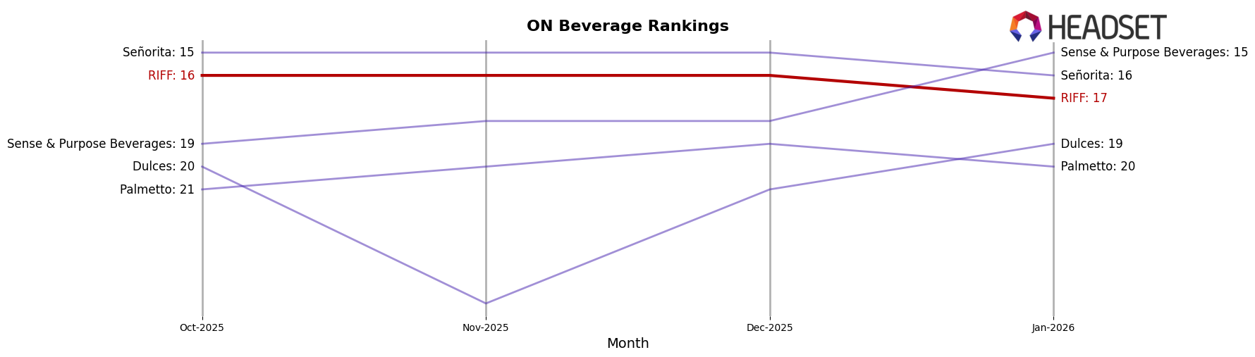 RIFF market ranking for ON Beverage