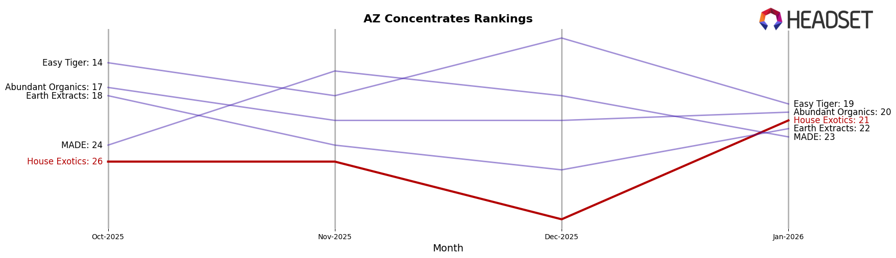House Exotics market ranking for AZ Concentrates