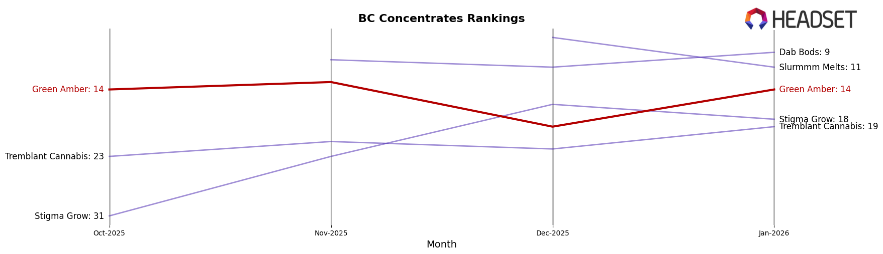 Green Amber market ranking for BC Concentrates
