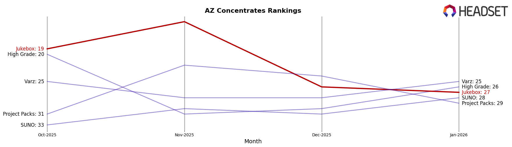 Jukebox market ranking for AZ Concentrates