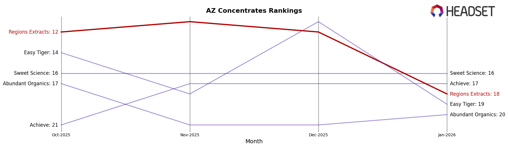 Regions Extracts market ranking for AZ Concentrates