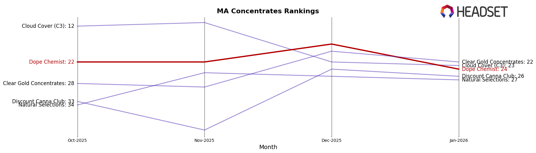 Dope Chemist market ranking for MA Concentrates