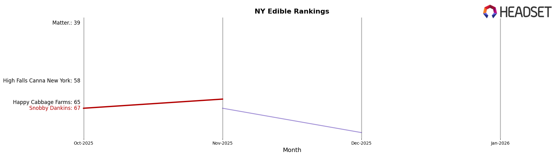 Snobby Dankins market ranking for NY Edible