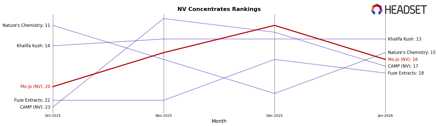 Mo-jo (NV) market ranking for NV Concentrates