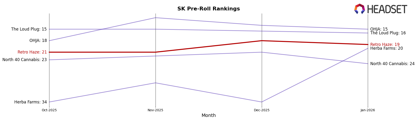 Retro Haze market ranking for SK Pre-Roll