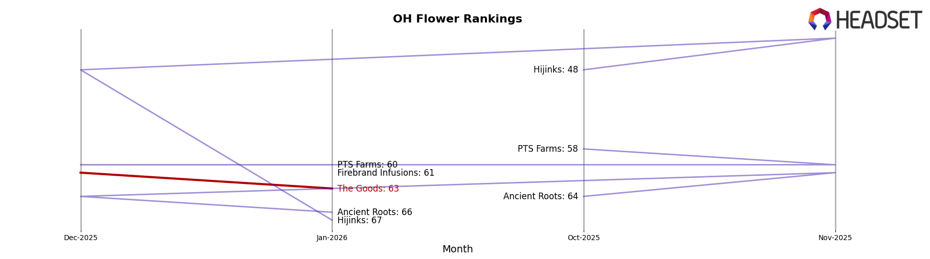 The Goods market ranking for OH Flower