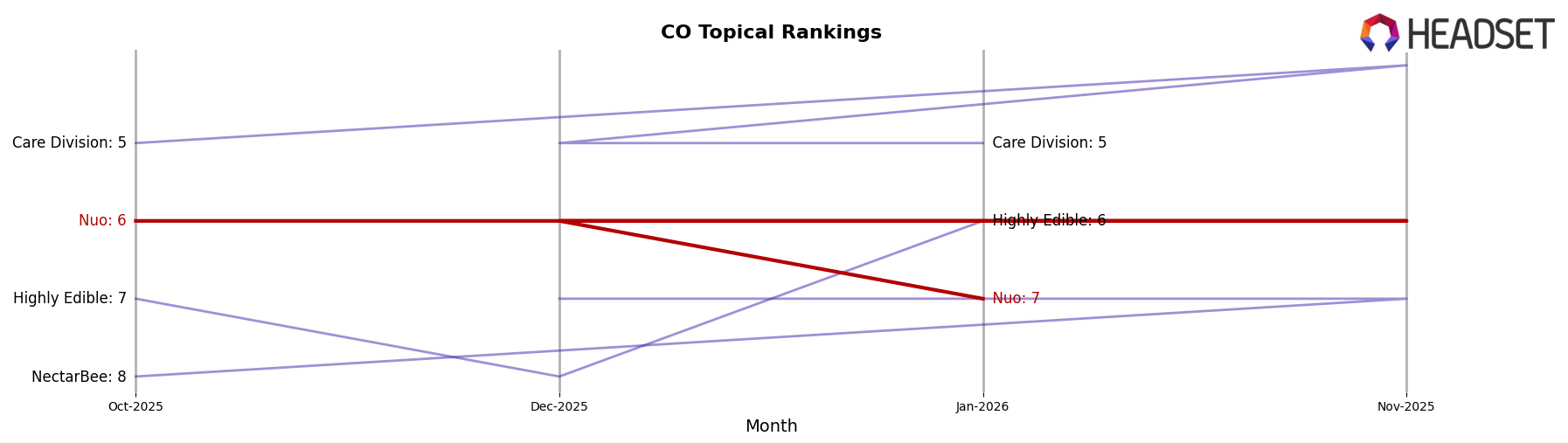 Nuo market ranking for CO Topical