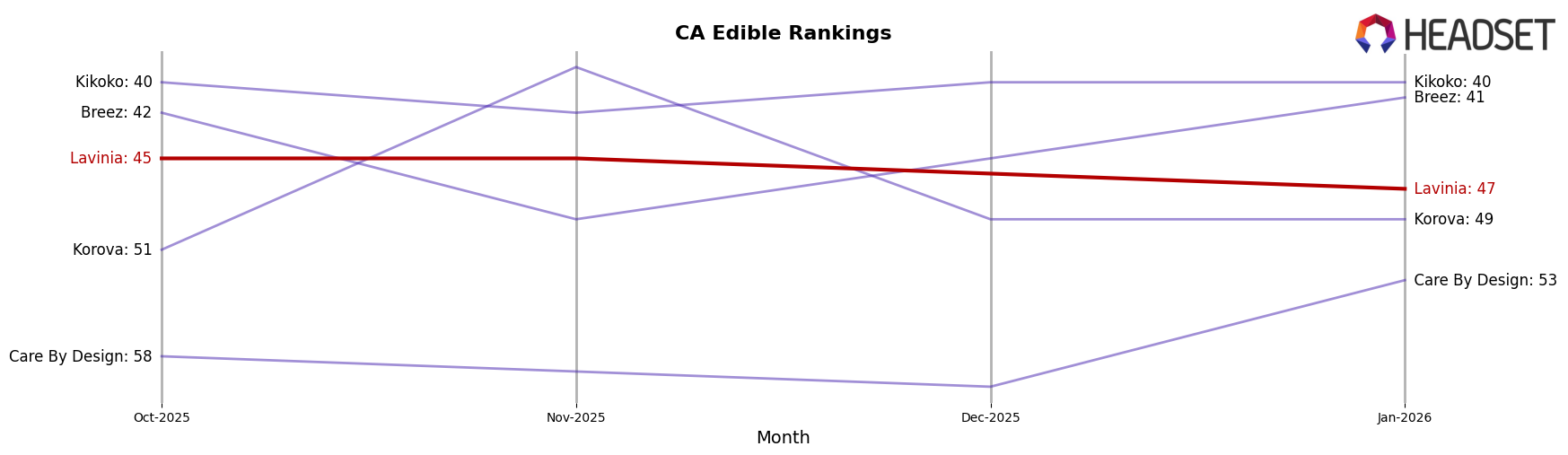 Lavinia market ranking for CA Edible