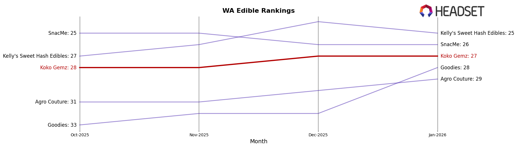 Koko Gemz market ranking for WA Edible