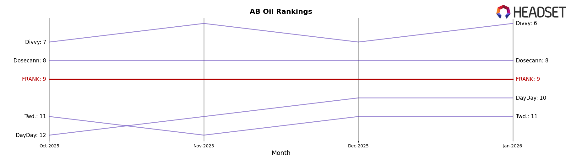 FRANK market ranking for AB Oil