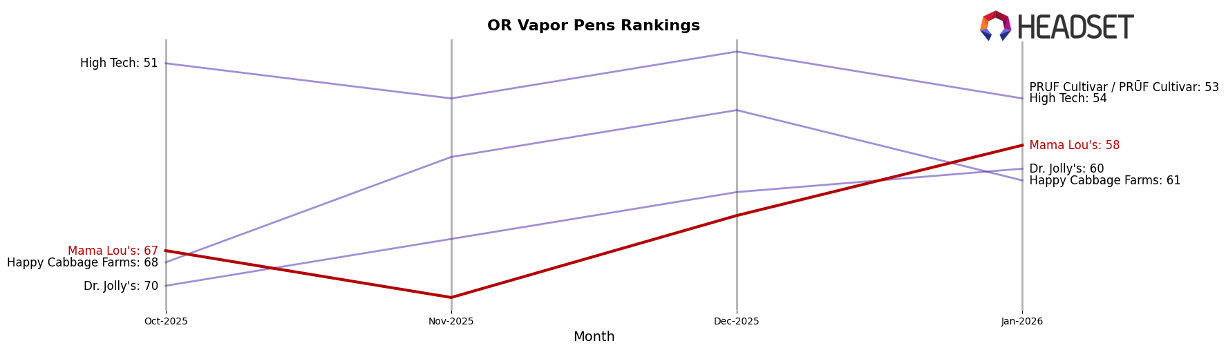 Mama Lou's market ranking for OR Vapor Pens