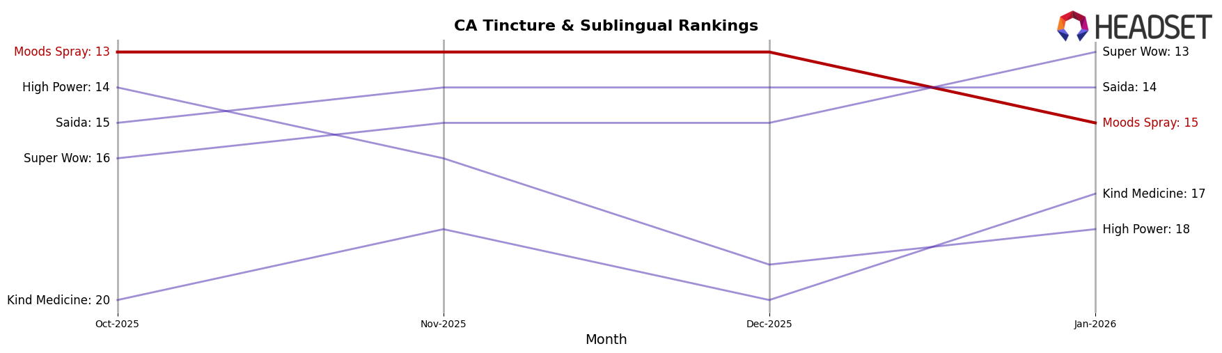 Moods Spray market ranking for CA Tincture & Sublingual
