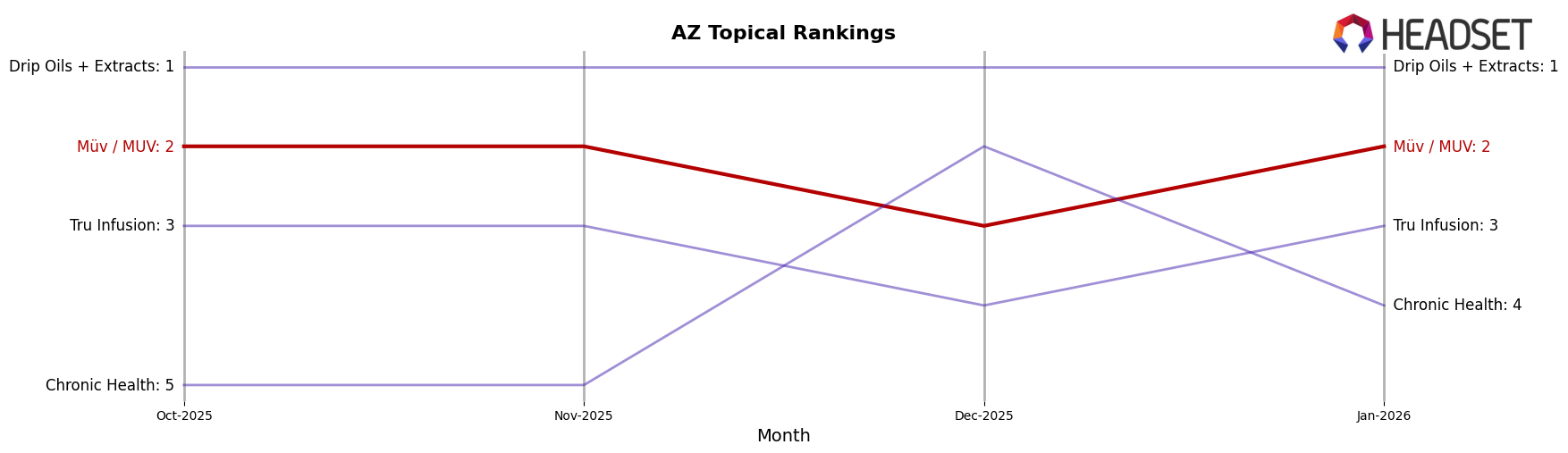 Müv / MUV market ranking for AZ Topical