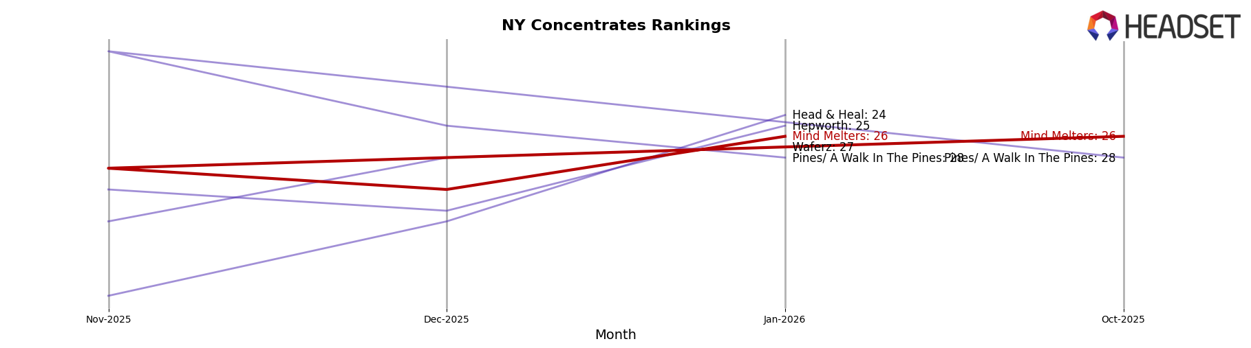 Mind Melters market ranking for NY Concentrates
