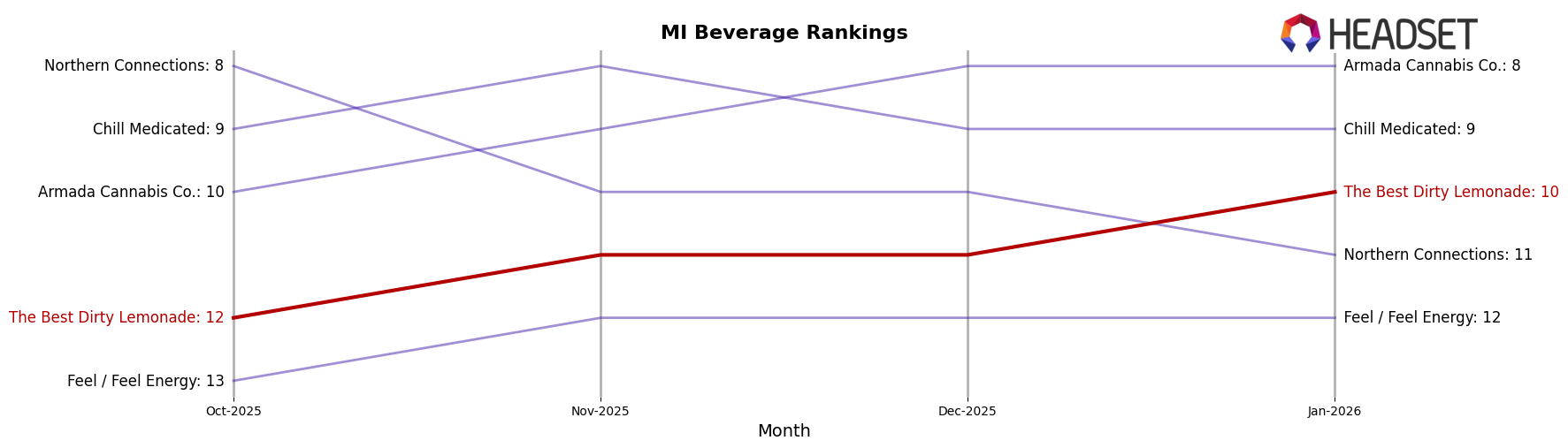 The Best Dirty Lemonade market ranking for MI Beverage