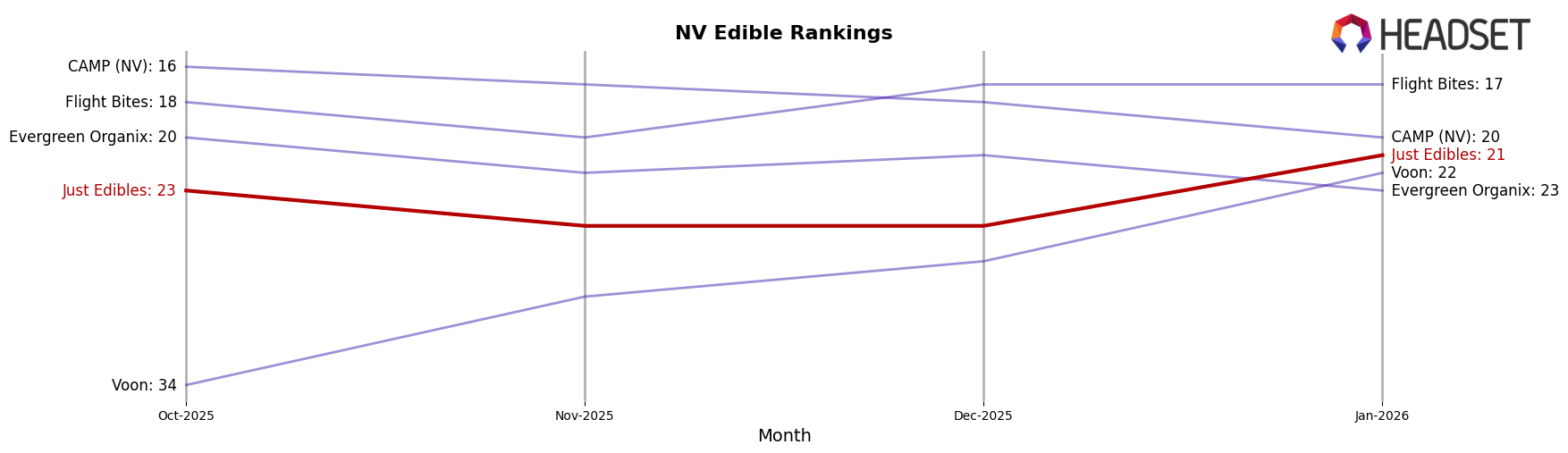 Just Edibles market ranking for NV Edible