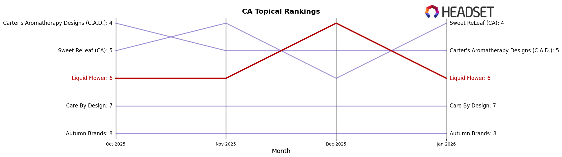 Liquid Flower market ranking for CA Topical