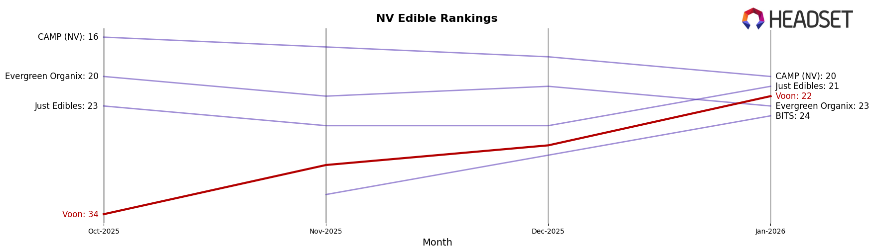 Voon market ranking for NV Edible