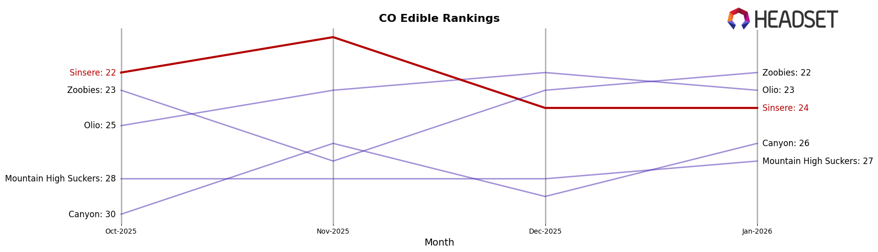 Sinsere market ranking for CO Edible