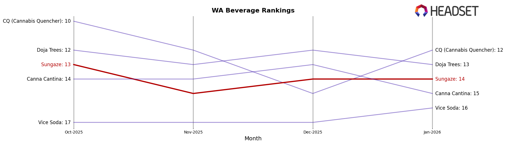 Sungaze market ranking for WA Beverage
