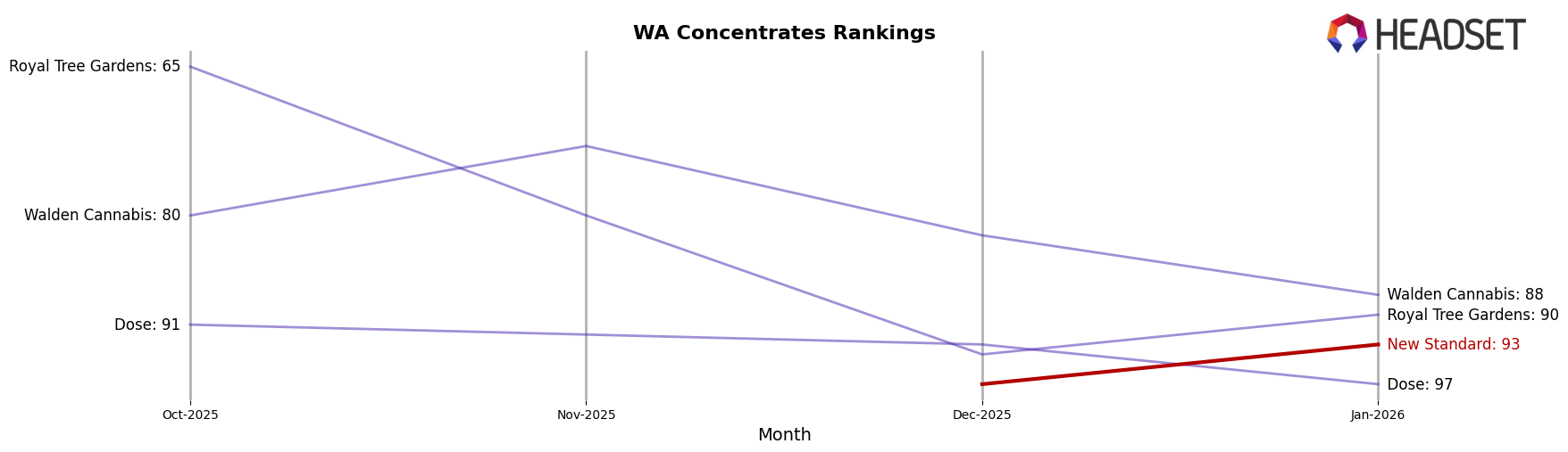 New Standard market ranking for WA Concentrates