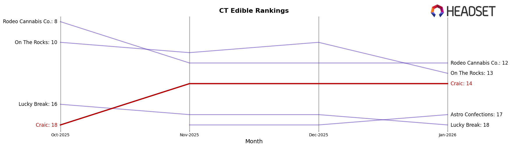 Craic market ranking for CT Edible