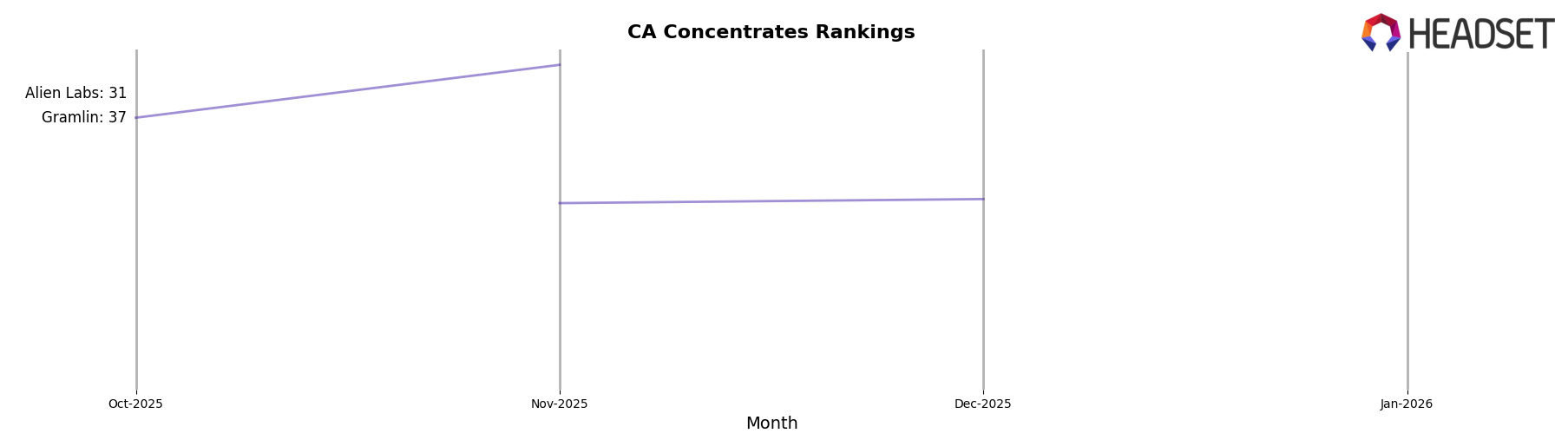 Tall Tree Society market ranking for CA Concentrates