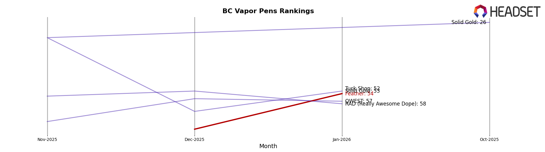 Feather market ranking for BC Vapor Pens