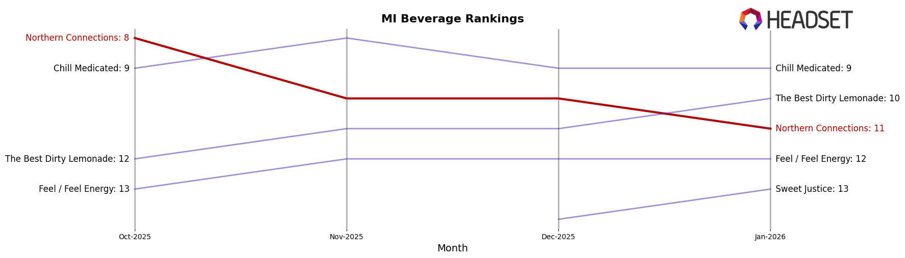 Northern Connections market ranking for MI Beverage