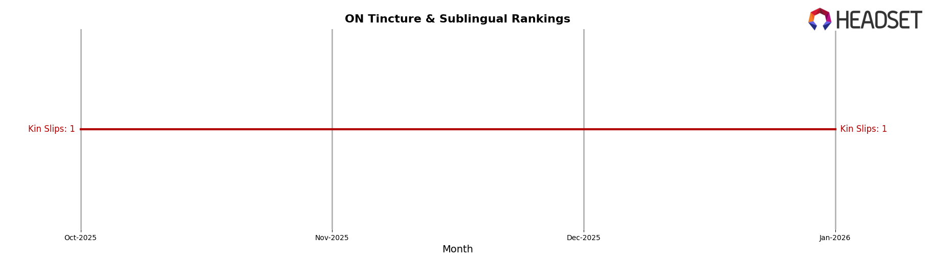 Kin Slips market ranking for ON Tincture & Sublingual