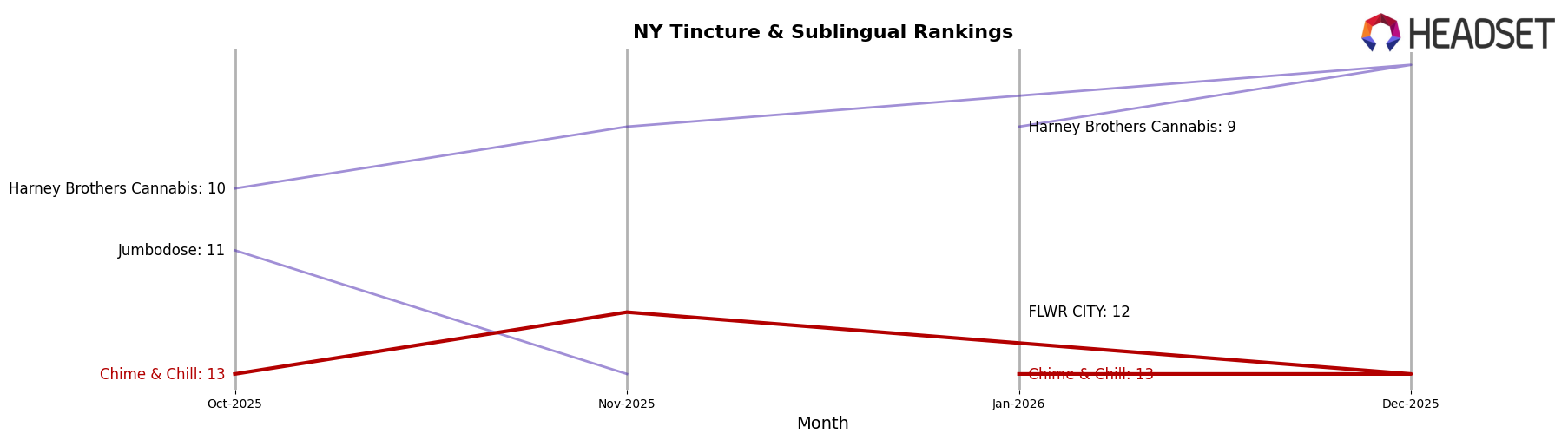 Chime & Chill market ranking for NY Tincture & Sublingual