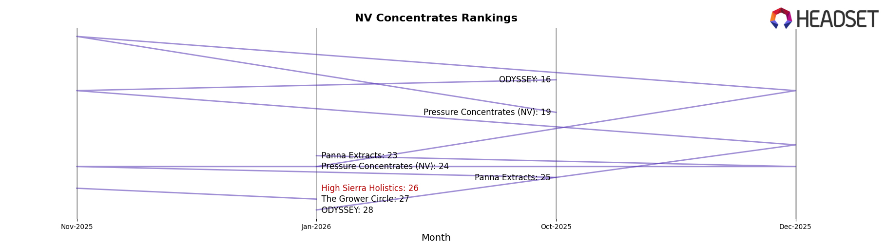High Sierra Holistics market ranking for NV Concentrates