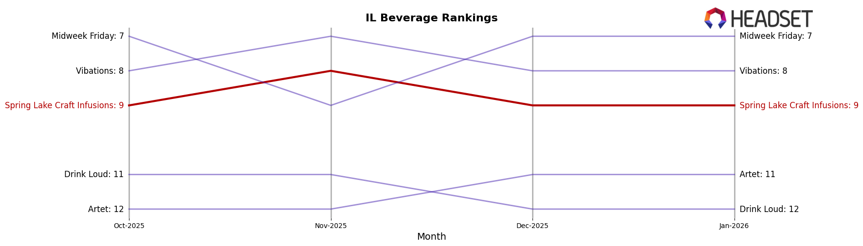 Spring Lake Craft Infusions market ranking for IL Beverage