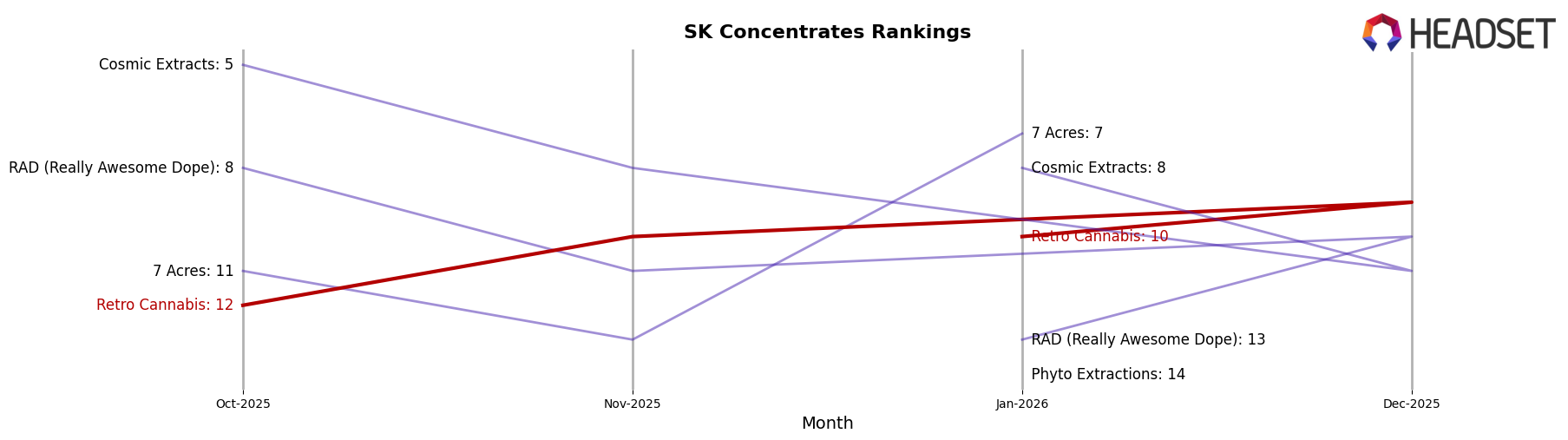 Retro Cannabis market ranking for SK Concentrates