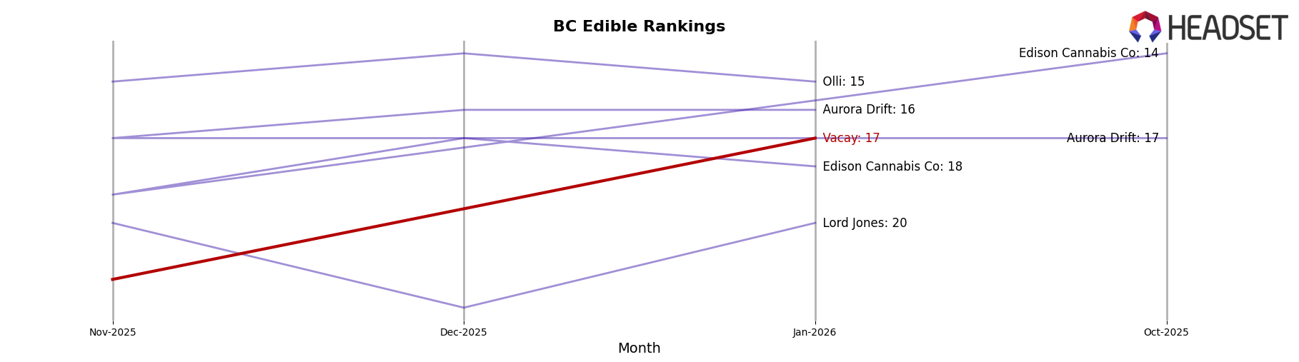 Vacay market ranking for BC Edible