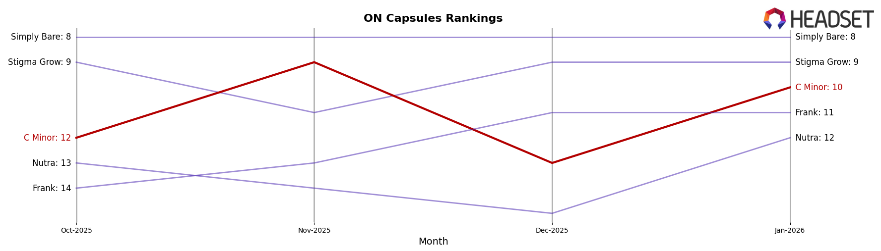 C Minor market ranking for ON Capsules