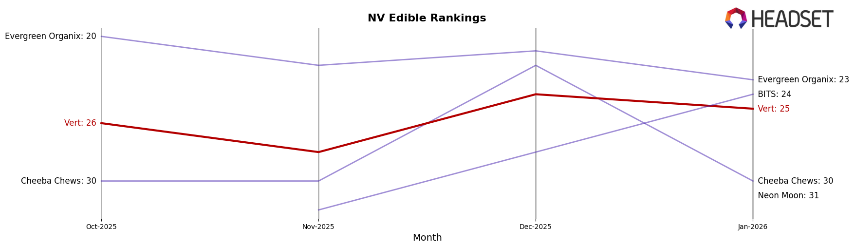Vert market ranking for NV Edible