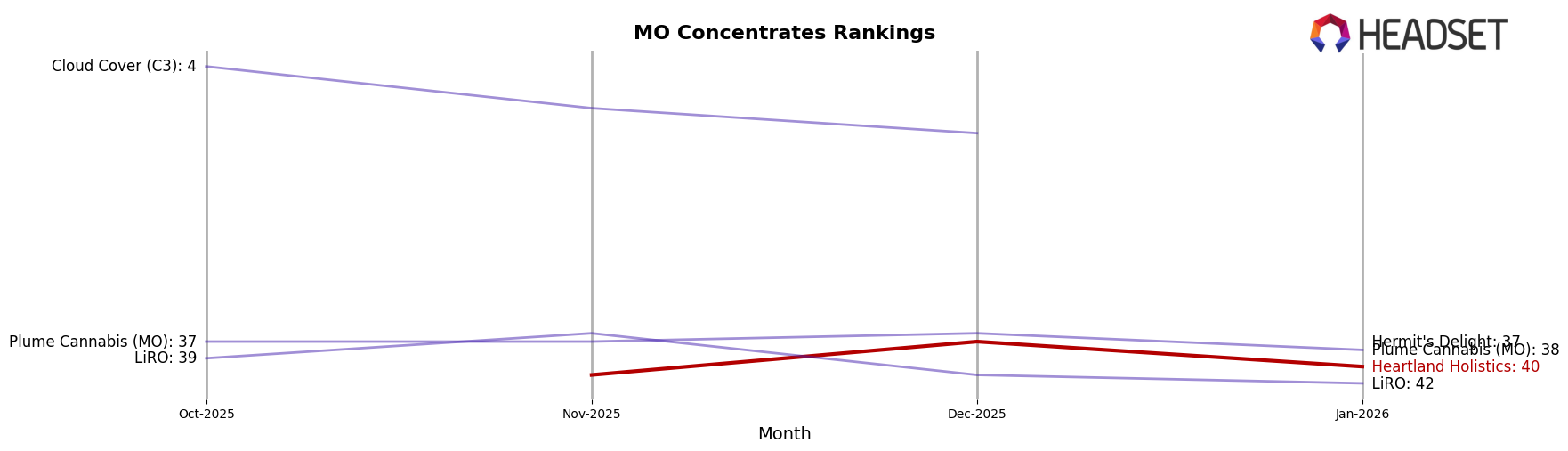 Heartland Holistics market ranking for MO Concentrates