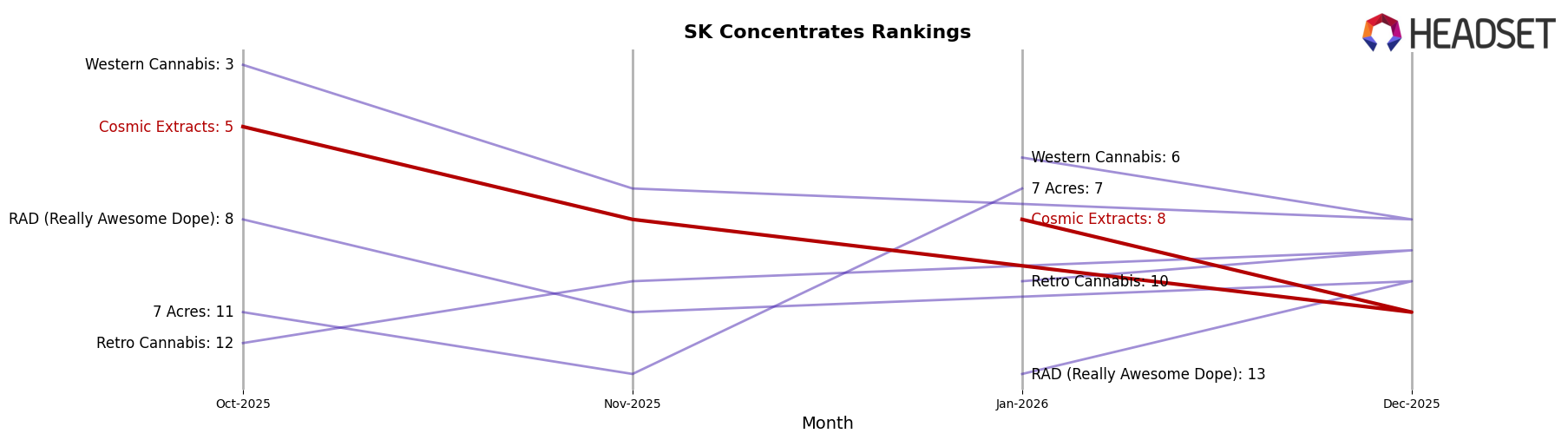 Cosmic Extracts market ranking for SK Concentrates