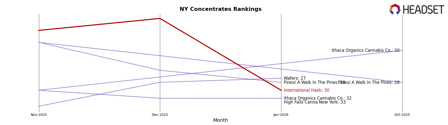 International Hash market ranking for NY Concentrates