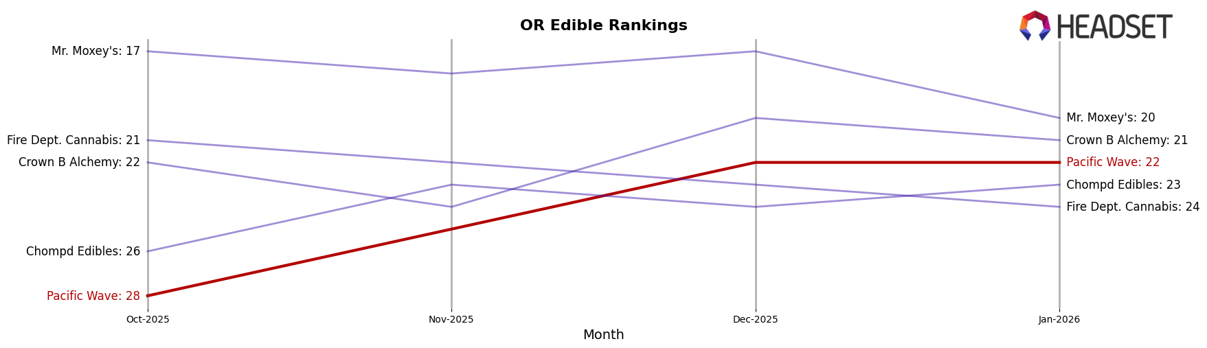 Pacific Wave market ranking for OR Edible